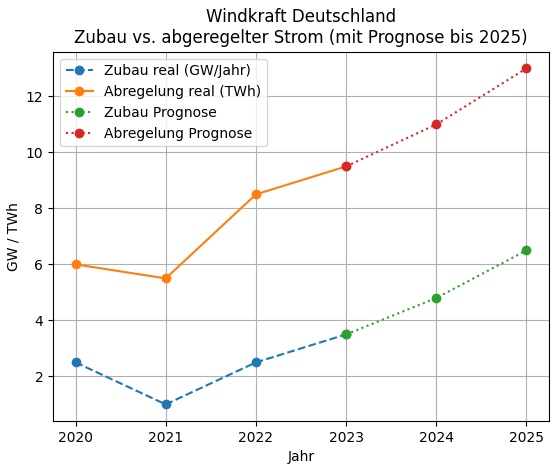 Land ohne Landschaft